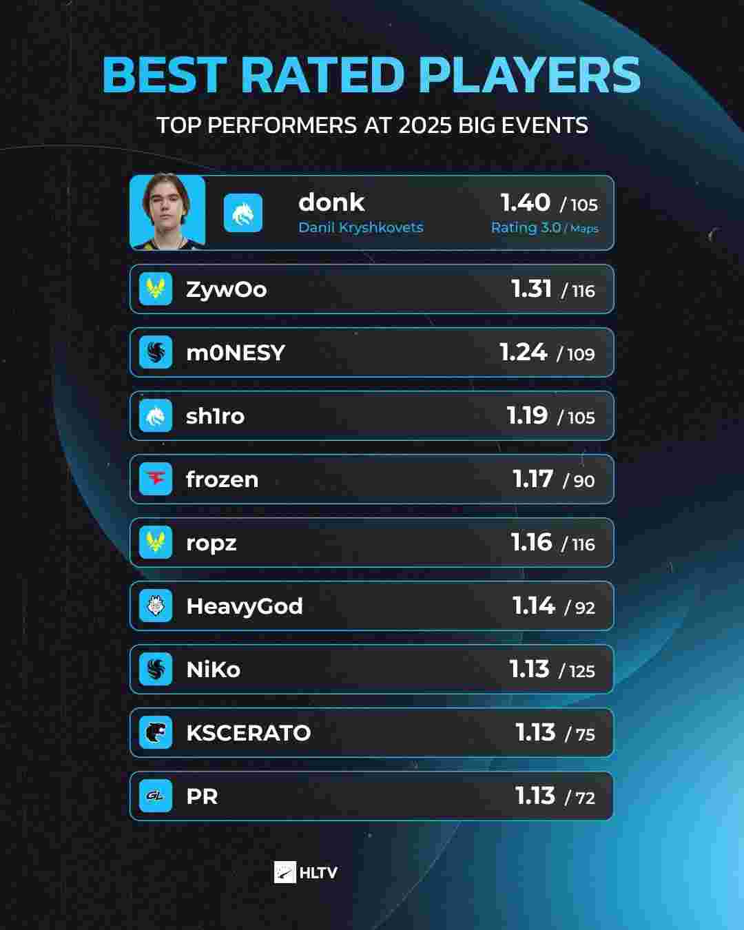 喜来 Gaming 荣获 VCT 2025：中国第一阶段冠军